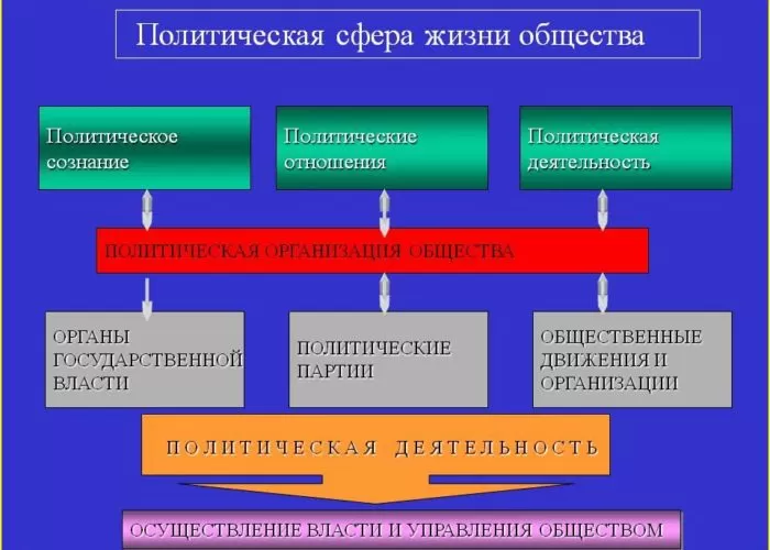 Рис. 3. Политическая сфера жизни общества
