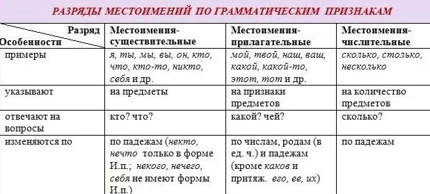 Рис. 3. Разряды местоимений по грамматическим признакам