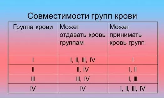 Рис. 2. Совместимости групп крови