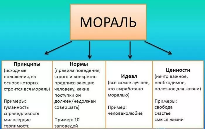 Рис. 1. Составляющие морали