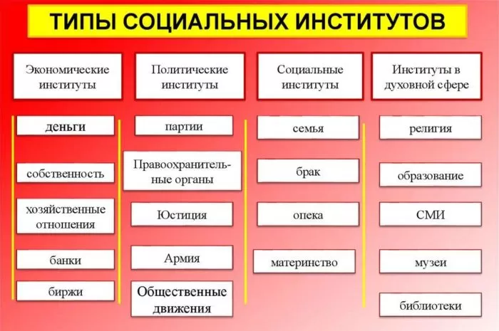 Рис. 2. Типы социальных институтов