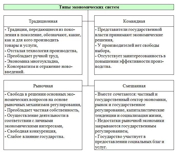 Рис. 1. Типы экономических систем