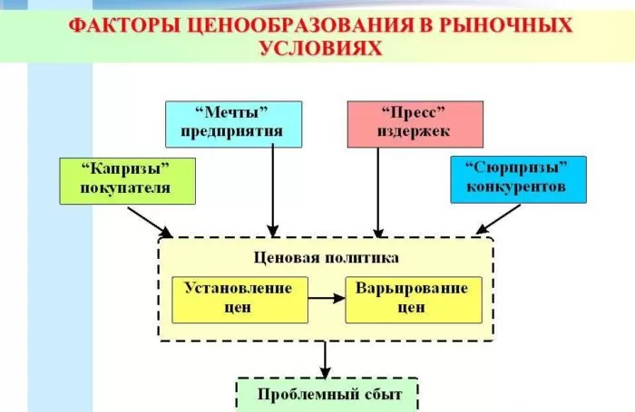 Рис. 3. Факторы ценообразования в рыночных условиях