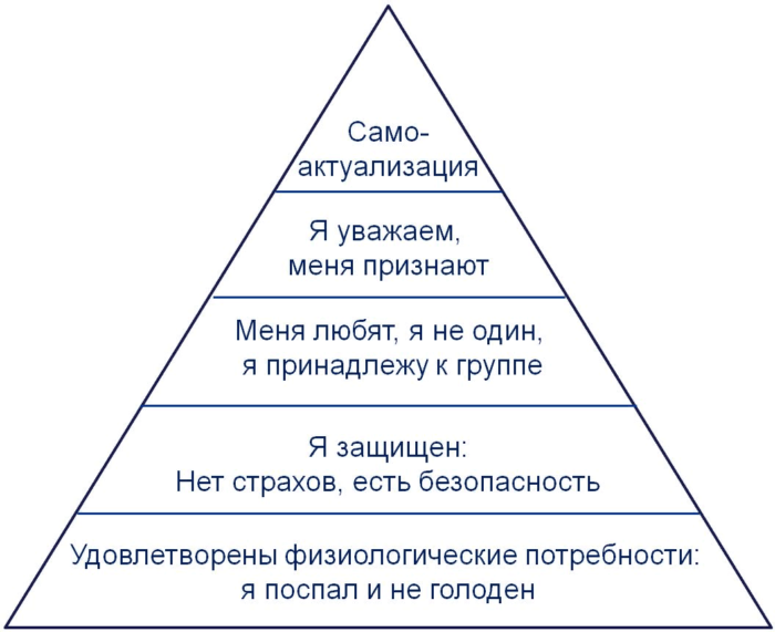 Рис. 4. Пирамида Маслоу
