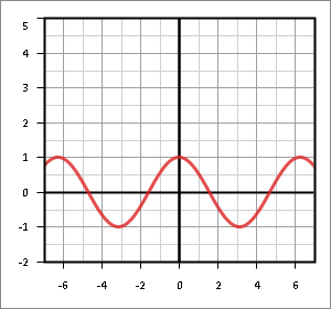 Рис. 2. График f(x) = cos x