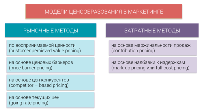 Рис. 2. Модели ценообразования в маркетинге