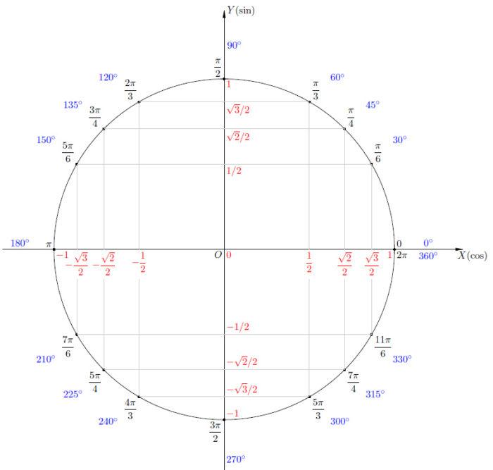 Рис. 2. Тригонометрический круг