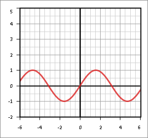 Рис. 3. График f(x)=sinx