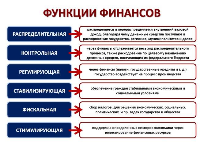 Рис. 4. Функции финансов