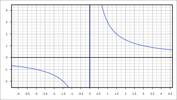 Рис. 4. Гиперболические значения y=x3