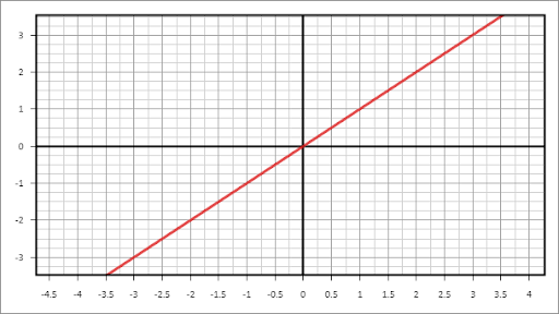 Рис. 4. График функции y = x