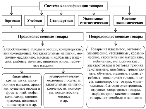 Рис. 4. Система классификации товаров