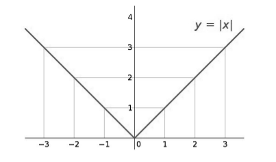Рис. 5. График функции y = |x|