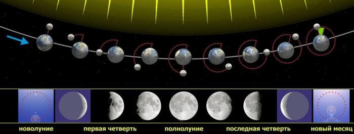 Рис. 3. Связь фаз Луны с ее положением относительно Солнца и Земли