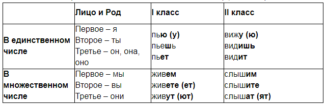 что такое глагол в русском языке	