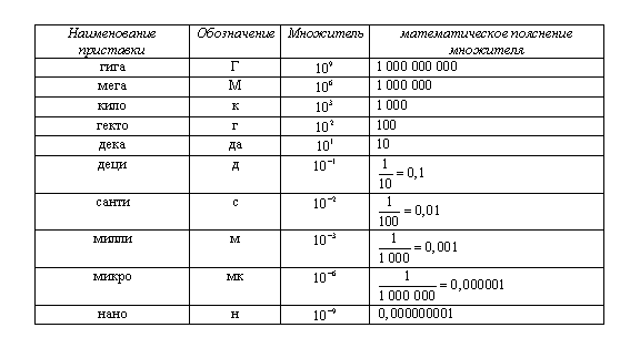 степени чисел таблица