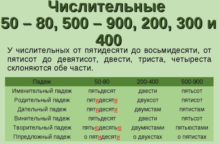 Уроки русского языка с цифрами